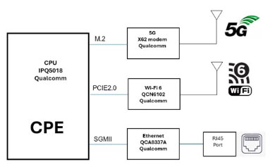 5G和Wi－Fi 6融合無(wú)線(xiàn)通信解決方案