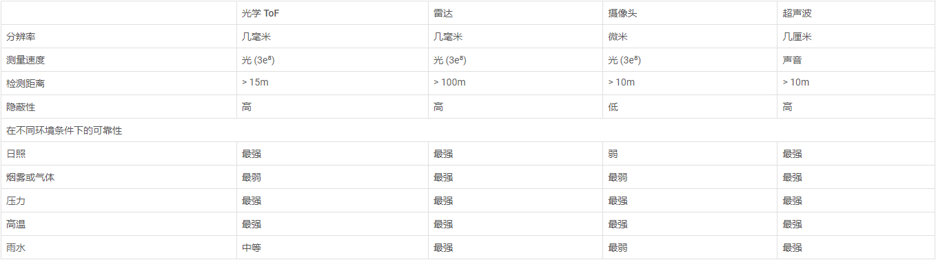 接近傳感在推動(dòng)新興市場(chǎng)發(fā)展方面的作用