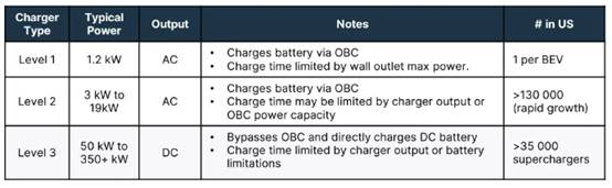 設計車載充電器的關鍵考慮因素，一次性講透