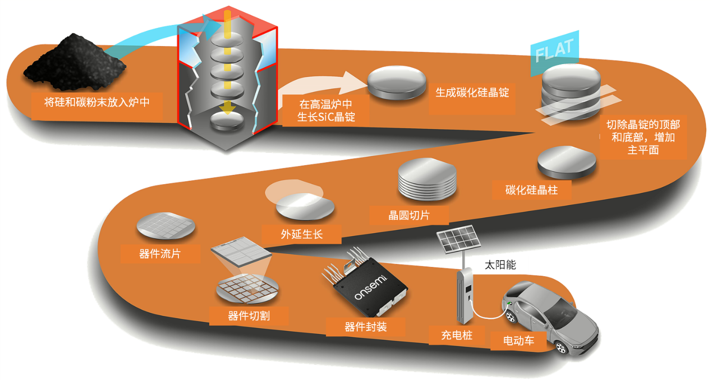 碳化硅半導(dǎo)體--電動(dòng)汽車(chē)和光伏逆變器的下一項(xiàng)關(guān)鍵技術(shù)