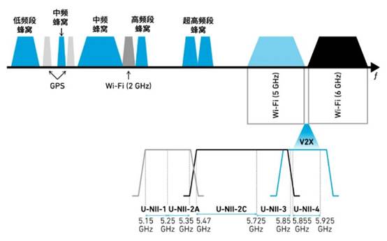 如何解決汽車V2X與多無線技術頻譜管理的共存挑戰(zhàn)！