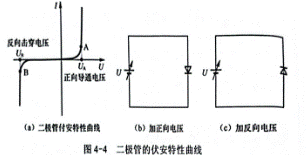 二極管的單向導電性和伏安特性曲線說明