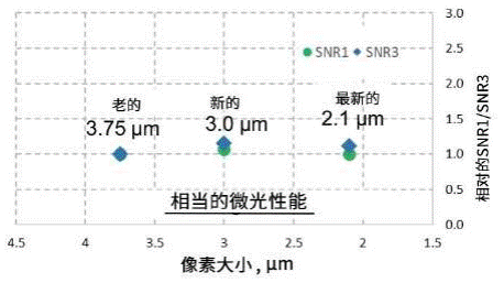 攻克汽車成像演進(jìn)難點