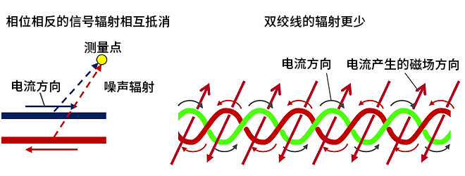 智能汽車(chē)CAN FD總線需要什么樣的降噪對(duì)策？