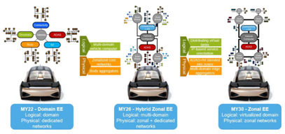 分區(qū)電子電氣架構如何支持軟件定義汽車