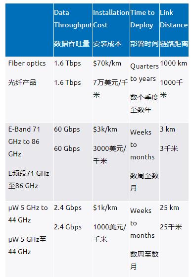 E頻段無(wú)線射頻鏈路為5G網(wǎng)絡(luò)提供高容量回程解決方案-第一部分