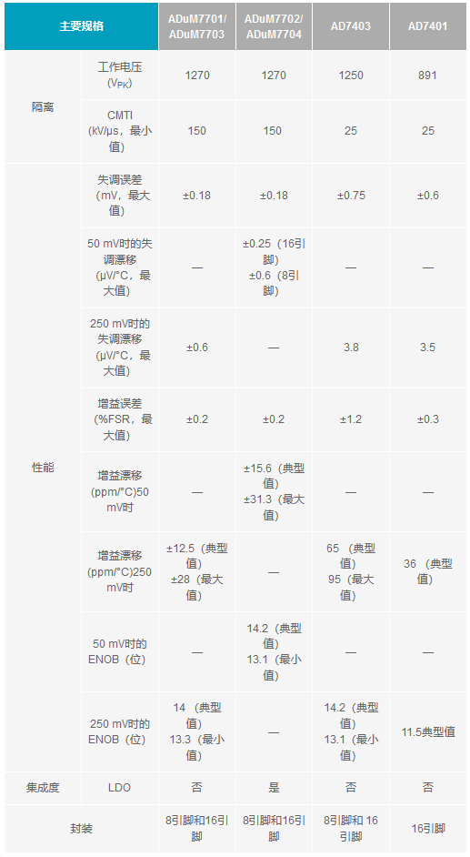 下一代隔離式Σ-Δ調制器如何改進系統(tǒng)級電流測量