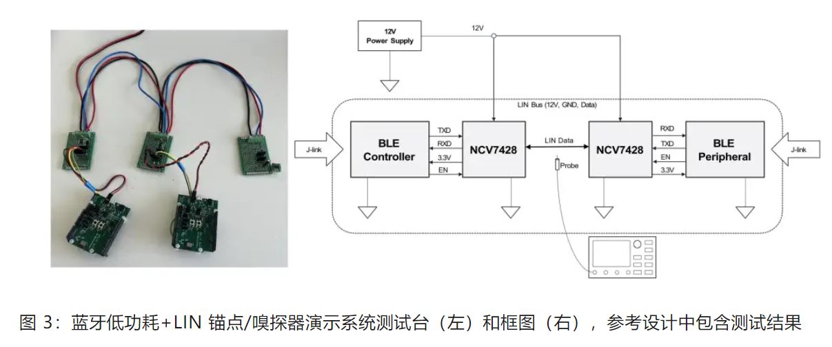 優(yōu)化汽車無鑰匙進入系統(tǒng)，利用藍牙低功耗和LIN技術(shù)如何快速實現(xiàn)？