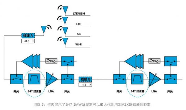 如何解決汽車V2X與多無線技術頻譜管理的共存挑戰(zhàn)！