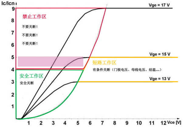 什么是IGBT的退飽和（desaturation）？ 什么情況下IGBT會進入退飽和狀態(tài)？