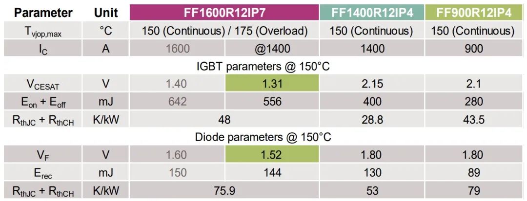 搭載1200V P7芯片的PrimePACK刷新同封裝功率密度