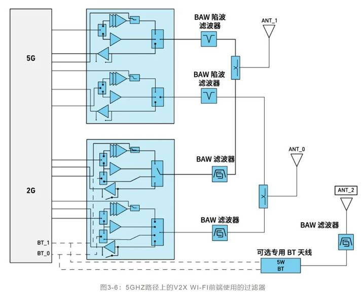 如何解決汽車V2X與多無線技術頻譜管理的共存挑戰(zhàn)！