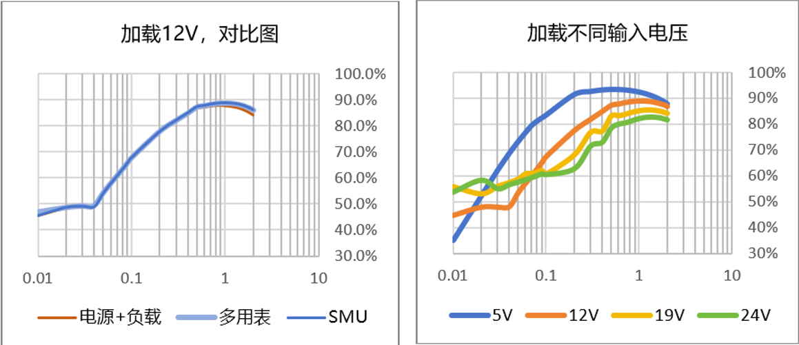 【“源”察秋毫系列】DC-DC電源效率測試，確保高效能與可靠性的關(guān)鍵步驟