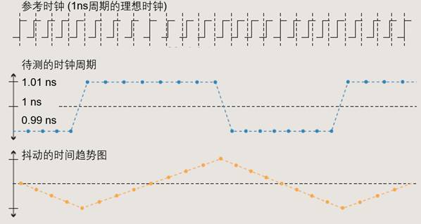 【做信號鏈，你需要了解的高速信號知識（二）】高速的挑戰(zhàn) – 抖動和眼圖