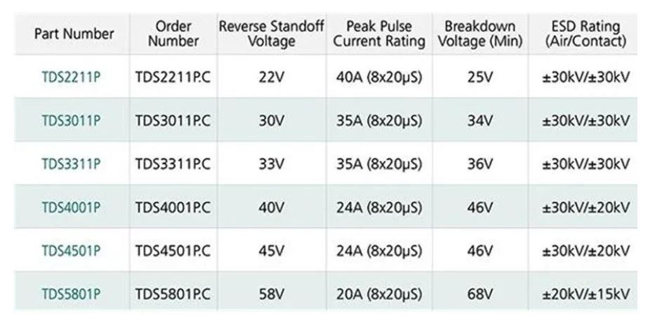 使用TDS瞬態(tài)分流抑制器，實現可靠ESD和EOS保護，完整攻略在此！