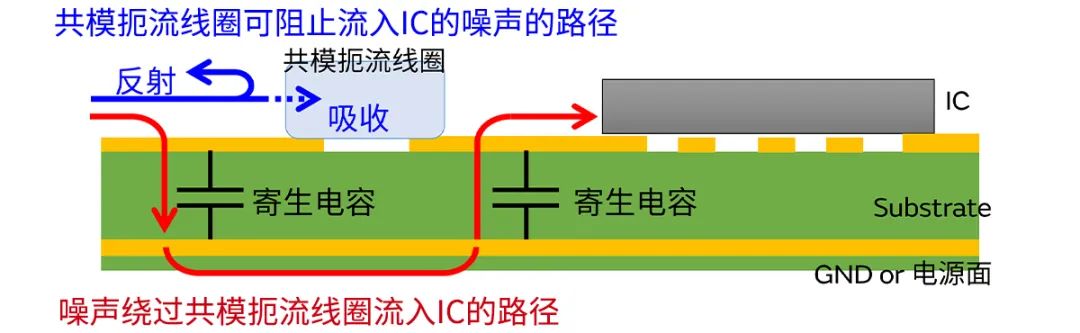 針對車載應(yīng)用的高頻噪聲，來試試村田這款共模扼流線圈