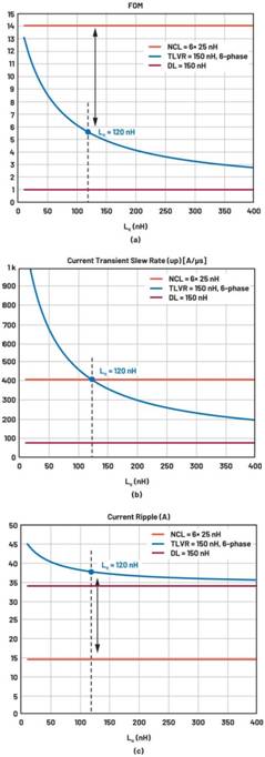 跨電感電壓調(diào)節(jié)器的多相設(shè)計(jì)、決策和權(quán)衡