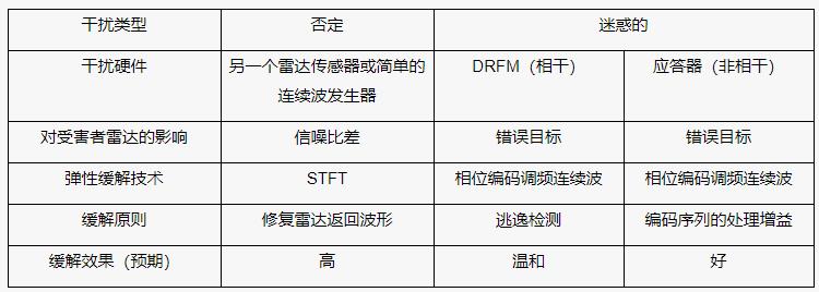 汽車?yán)走_(dá)傳感器和擁擠的無線電頻譜