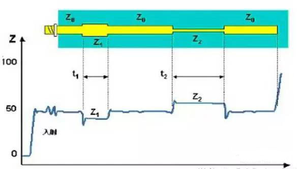 信號完整性基礎：瞬態(tài)阻抗與特性阻抗圖解