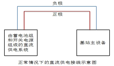 直流系統(tǒng)性能劣化導致基站瞬斷的解決方案