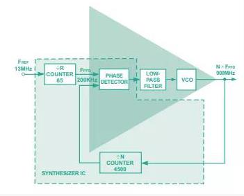 從概念到關(guān)鍵指標(biāo)，一文弄清PLL頻率合成器那些事