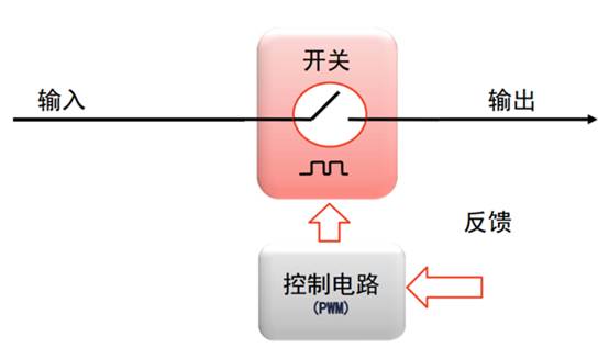 開關(guān)電源的脈沖寬度調(diào)制（PWM）和脈沖頻率調(diào)制（PFM）的區(qū)別