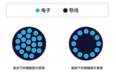 你知道電感的5大損耗嗎？