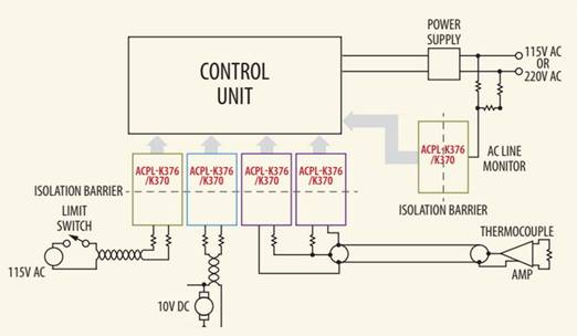 使用電壓／電流模擬光耦合器進行隔離