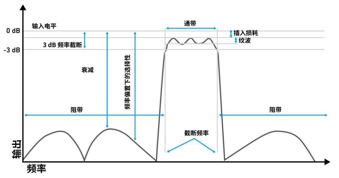 『這個知識不太冷』探索 RF 濾波器技術(shù)（上）