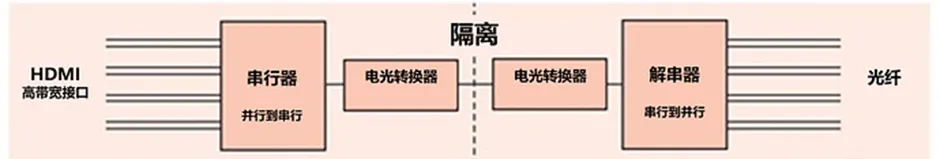 HDMI信號(hào)隔離器要怎么選？試試專(zhuān)用芯片！