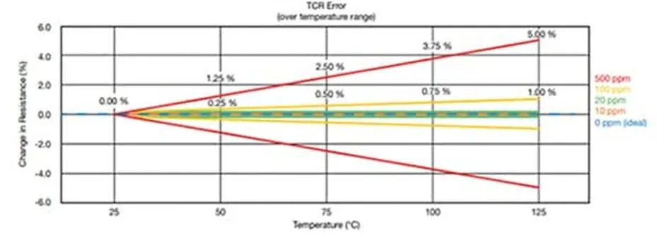 關(guān)于電阻溫度系數(shù)、測(cè)量和結(jié)構(gòu)影響 這篇文章說(shuō)透了