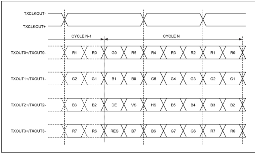 串行器應(yīng)用之如何將攝像頭的RGB或YUV輸出轉(zhuǎn)換成RGB數(shù)據(jù)？