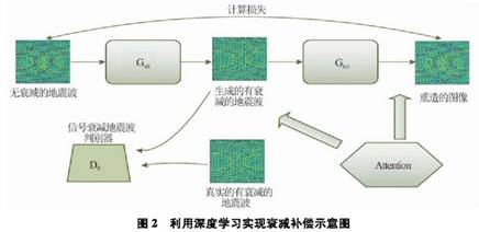 基于深度學(xué)習(xí)的地震波逆時(shí)偏移補(bǔ)償方法