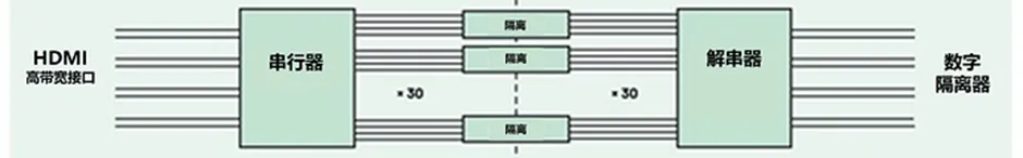 HDMI信號(hào)隔離器要怎么選？試試專(zhuān)用芯片！