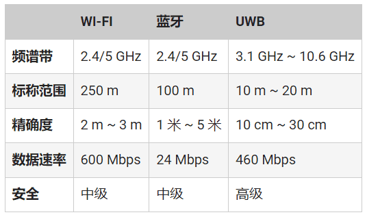 頻率控制如何確保UWB應(yīng)用可靠、安全