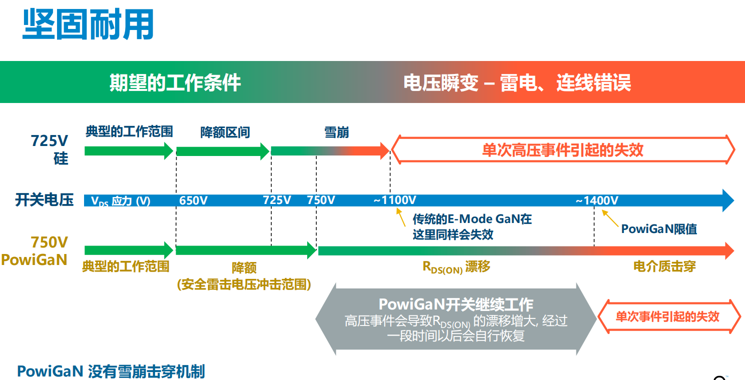 氮化鎵取代碳化硅，從PI開(kāi)始？