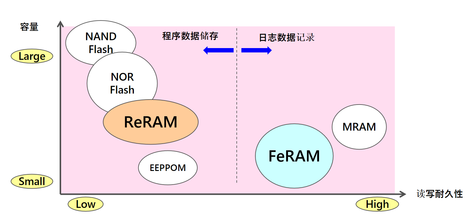 從富士通到RAMXEED，以全新一代FeRAM迎接邊緣智能高可靠性無延遲數(shù)據(jù)存儲需求