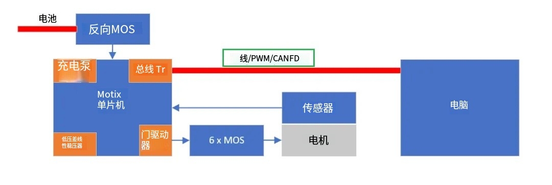 如何利用英飛凌MOTIX? embedded power硬件機(jī)制標(biāo)定小電機(jī)ECU