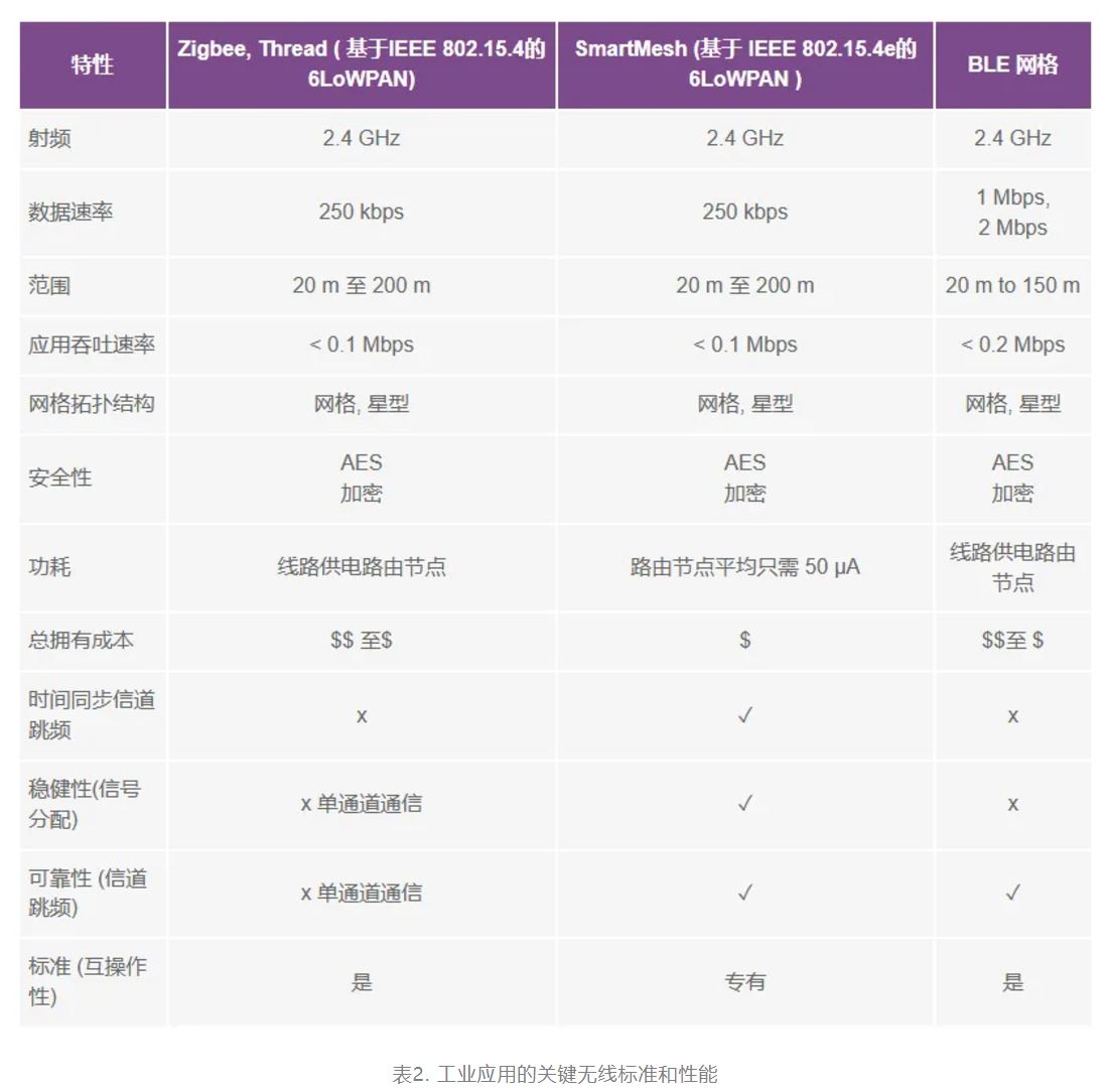 智能無線傳感器設(shè)計完全指南