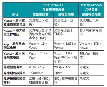 善用可靠且性價(jià)比高的隔離技術(shù)來(lái)應(yīng)對(duì)高電壓設(shè)計(jì)挑戰(zhàn)