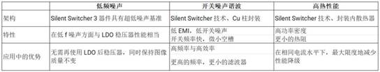 正確的電源穩(wěn)壓器能最大限度地減少直流電軌噪聲并提高超聲圖像的質量