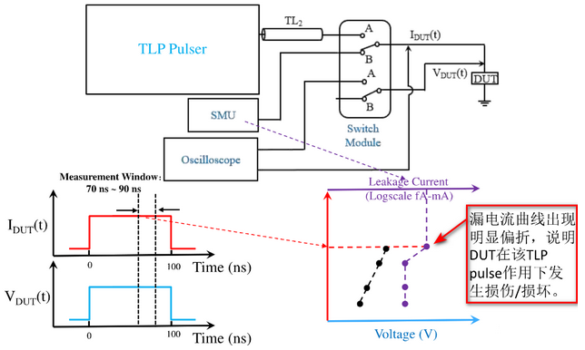 【測試解讀】ESD保護設計中的傳輸線脈沖TLP，怎么測？