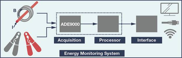 新一代電源質量監(jiān)控技術——幫助工業(yè)設備保持良好狀態(tài)