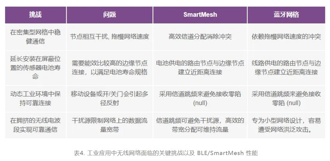 智能無線傳感器設(shè)計完全指南