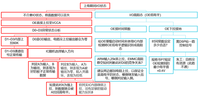 對(duì)于采用雙向自動(dòng)檢測(cè)IC TXB0104在電平轉(zhuǎn)換端口傳輸中組態(tài)的分析