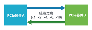 應(yīng)對(duì)一致性測(cè)試特定挑戰(zhàn)，需要可靠的PCIe 5.0 發(fā)射機(jī)驗(yàn)證