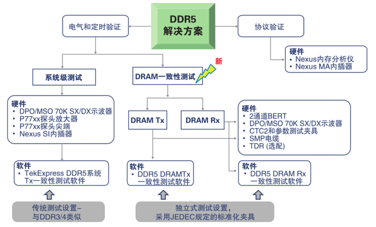 更高、更快伴生更強要求，迎接DDR5內(nèi)存驗證和調(diào)試挑戰(zhàn)