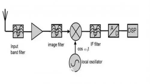 射頻通信接收機(jī)設(shè)計(jì)的主要結(jié)構(gòu)