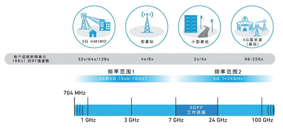 從4個(gè)到256個(gè)通道，GaN技術(shù)如何創(chuàng)新5G基站系統(tǒng)的緊湊設(shè)計(jì)