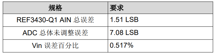 選擇適用于汽車應用的基準電壓